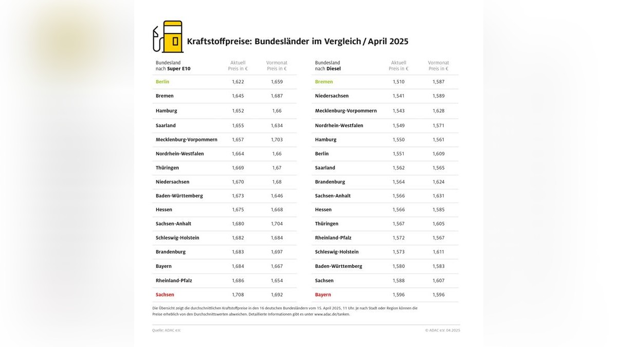 erfahren sie alles über den aktuellen rückgang der kraftstoffpreise, warum die preise sinken und welche auswirkungen das für autofahrer und verbraucher in deutschland hat.