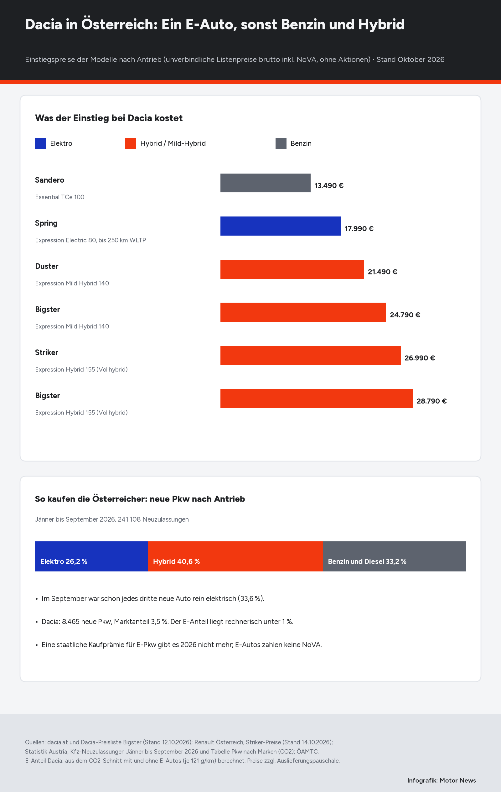Infografik Dacia in Österreich. Oben Balken mit Einstiegspreisen: Sandero TCe 100 Benzin 13.490 Euro, Spring Electric 80 Elektro 17.990 Euro, Duster Mild Hybrid 140 21.490 Euro, Bigster Mild Hybrid 140 24.790 Euro, Striker Hybrid 155 26.990 Euro, Bigster Hybrid 155 28.790 Euro. Unten Neuzulassungen Jänner bis September 2026 nach Antrieb: Elektro 26,2 Prozent, Hybrid 40,6 Prozent, Benzin und Diesel 33,2 Prozent; im September 33,6 Prozent elektrisch; Dacia 8.465 neue Pkw, Marktanteil 3,5 Prozent, E-Anteil rechnerisch unter 1 Prozent.