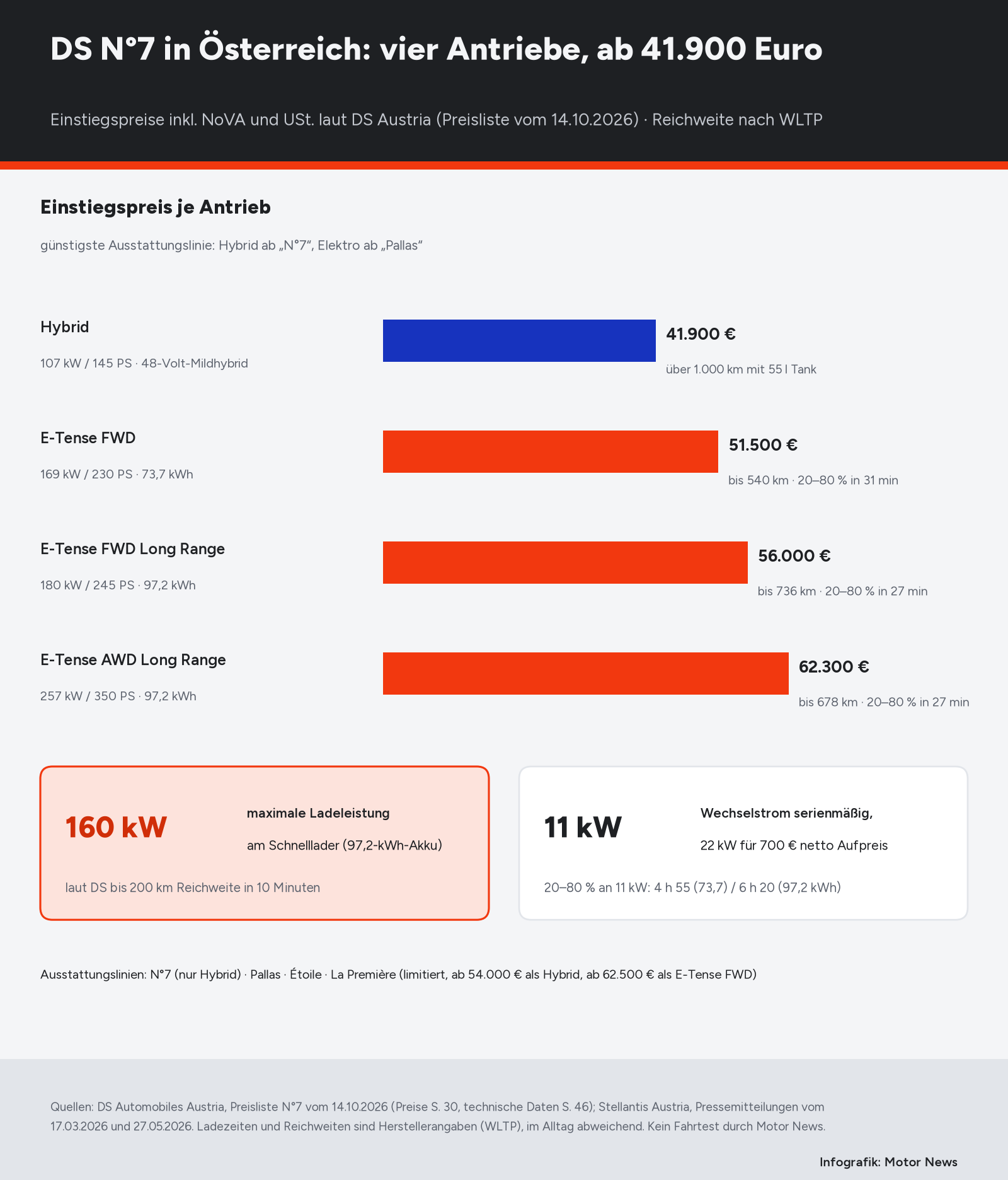 Infografik mit vier Balken für die Einstiegspreise des DS N°7 in Österreich inklusive NoVA und Umsatzsteuer: Hybrid mit 145 PS ab 41.900 Euro und über 1.000 Kilometer pro Tankfüllung, E-Tense FWD mit 230 PS und 73,7 kWh ab 51.500 Euro und bis 540 Kilometer, E-Tense FWD Long Range mit 245 PS und 97,2 kWh ab 56.000 Euro und bis 736 Kilometer, E-Tense AWD Long Range mit 350 PS ab 62.300 Euro und bis 678 Kilometer. Darunter zwei Kästen: 160 kW maximale Ladeleistung, 20 bis 80 Prozent in 27 Minuten mit dem großen Akku, sowie 11 kW Wechselstrom serienmäßig und 22 kW für 700 Euro netto Aufpreis.