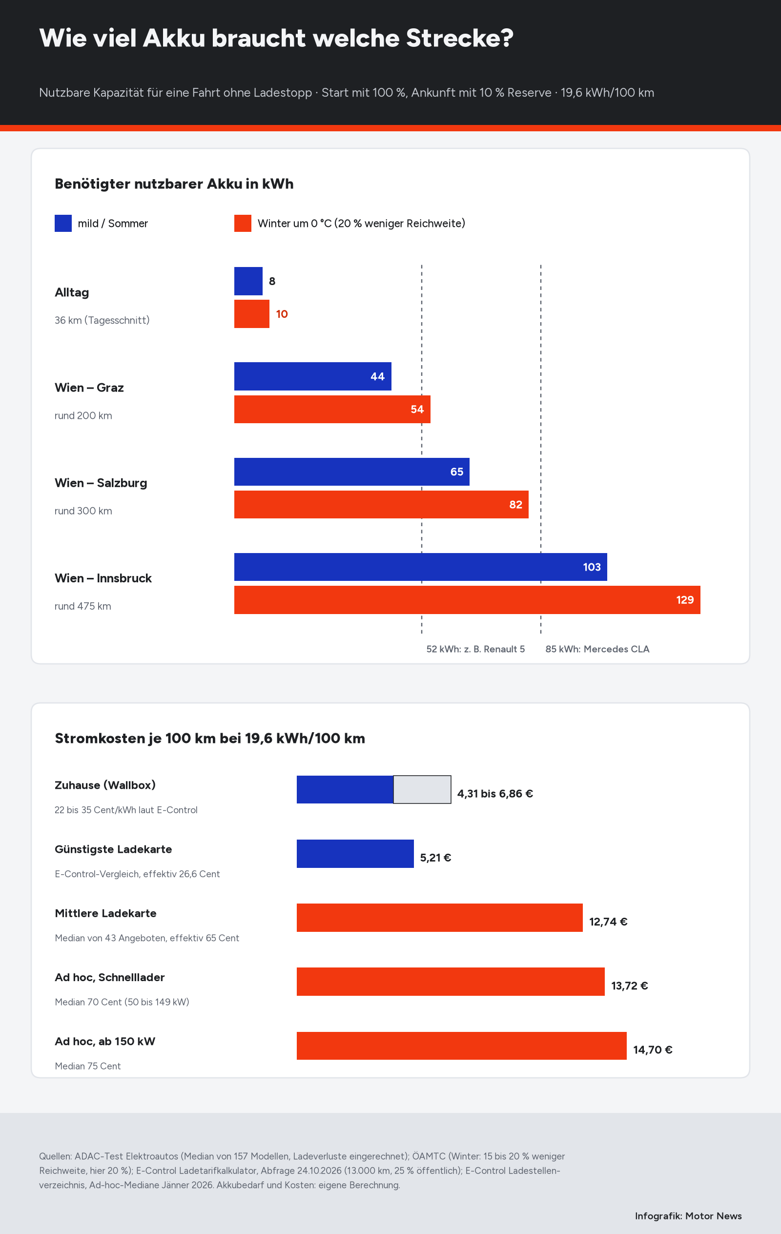 Infografik in zwei Teilen. Oben Balken für den nutzbaren Akku ohne Ladestopp bei 19,6 kWh pro 100 km: Alltag 36 km 8 kWh, im Winter 10; Wien–Graz 44 und 54; Wien–Salzburg 65 und 82; Wien–Innsbruck 103 und 129 kWh, mit Vergleichslinien bei 52 kWh (Renault 5) und 85 kWh (Mercedes CLA). Unten Stromkosten je 100 km: zuhause 4,31 bis 6,86 Euro, günstigste Ladekarte 5,21, mittlere Ladekarte 12,74, ad hoc am Schnelllader 13,72 und ab 150 kW 14,70 Euro.