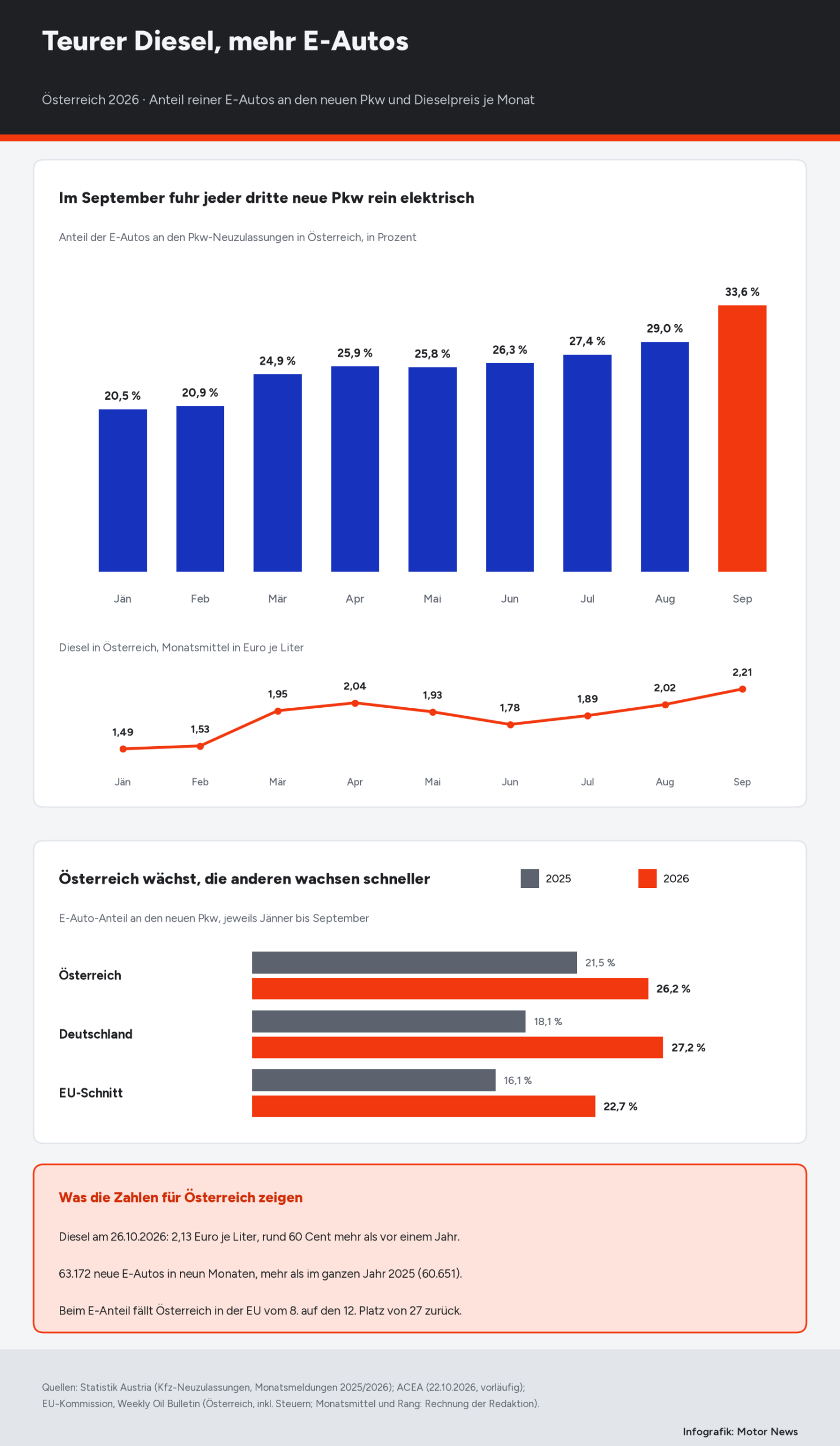 Infografik in drei Teilen. Oben Säulen mit dem Anteil reiner E-Autos an den Pkw-Neuzulassungen in Österreich 2026: Jänner 20,5, Februar 20,9, März 24,9, April 25,9, Mai 25,8, Juni 26,3, Juli 27,4, August 29,0 und September 33,6 Prozent. Darunter eine Linie mit dem Dieselpreis im Monatsmittel: 1,49, 1,53, 1,95, 2,04, 1,93, 1,78, 1,89, 2,02 und 2,21 Euro je Liter. In der Mitte Balken für Jänner bis September: Österreich 21,5 Prozent 2025 und 26,2 Prozent 2026, Deutschland 18,1 und 27,2 Prozent, EU-Schnitt 16,1 und 22,7 Prozent. Unten: Diesel am 26. Oktober 2,13 Euro je Liter, rund 60 Cent mehr als vor einem Jahr; 63.172 neue E-Autos in neun Monaten, mehr als im ganzen Jahr 2025; Österreich fällt beim E-Anteil in der EU vom 8. auf den 12. Platz von 27.