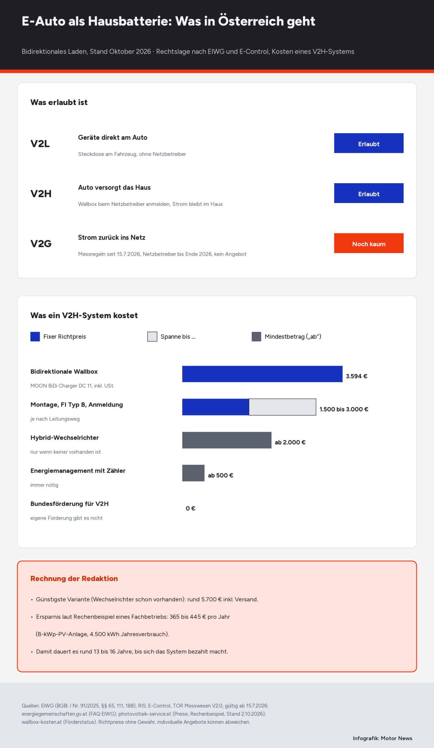 Infografik in drei Teilen. Oben die Rechtslage: V2L, Geräte direkt am Auto, erlaubt; V2H, Auto versorgt das Haus, erlaubt, Wallbox beim Netzbetreiber anmelden; V2G, Strom zurück ins Netz, noch kaum möglich, Messregeln seit 15. Juli 2026, Netzbetreiber bis Ende 2026, kein Angebot. In der Mitte Kostenbalken: bidirektionale Wallbox 3.594 Euro, Montage 1.500 bis 3.000 Euro, Hybrid-Wechselrichter ab 2.000 Euro, Energiemanagement ab 500 Euro, Bundesförderung 0 Euro. Unten die Rechnung der Redaktion: günstigste Variante rund 5.700 Euro, Ersparnis 365 bis 445 Euro pro Jahr, Amortisation nach rund 13 bis 16 Jahren.