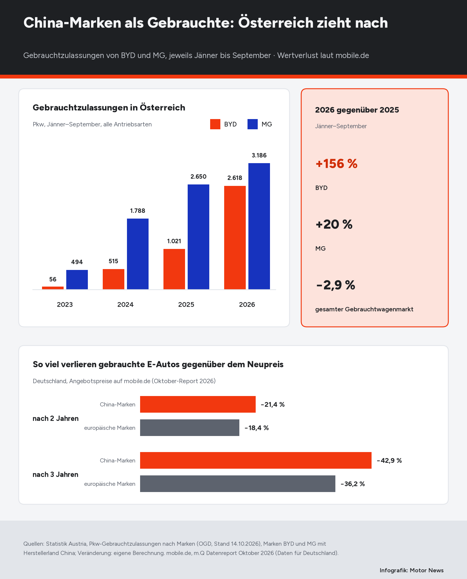 Infografik. Oben Balken der Pkw-Gebrauchtzulassungen in Österreich von Jänner bis September: BYD 56 (2023), 515 (2024), 1.021 (2025), 2.618 (2026); MG 494, 1.788, 2.650 und 3.186. Daneben die Veränderung 2026 zu 2025: BYD plus 156 Prozent, MG plus 20 Prozent, gesamter Gebrauchtwagenmarkt minus 2,9 Prozent. Unten der Wertverlust gebrauchter E-Autos in Deutschland laut mobile.de: nach 2 Jahren 21,4 Prozent bei China-Marken und 18,4 Prozent bei europäischen Marken, nach 3 Jahren 42,9 und 36,2 Prozent.