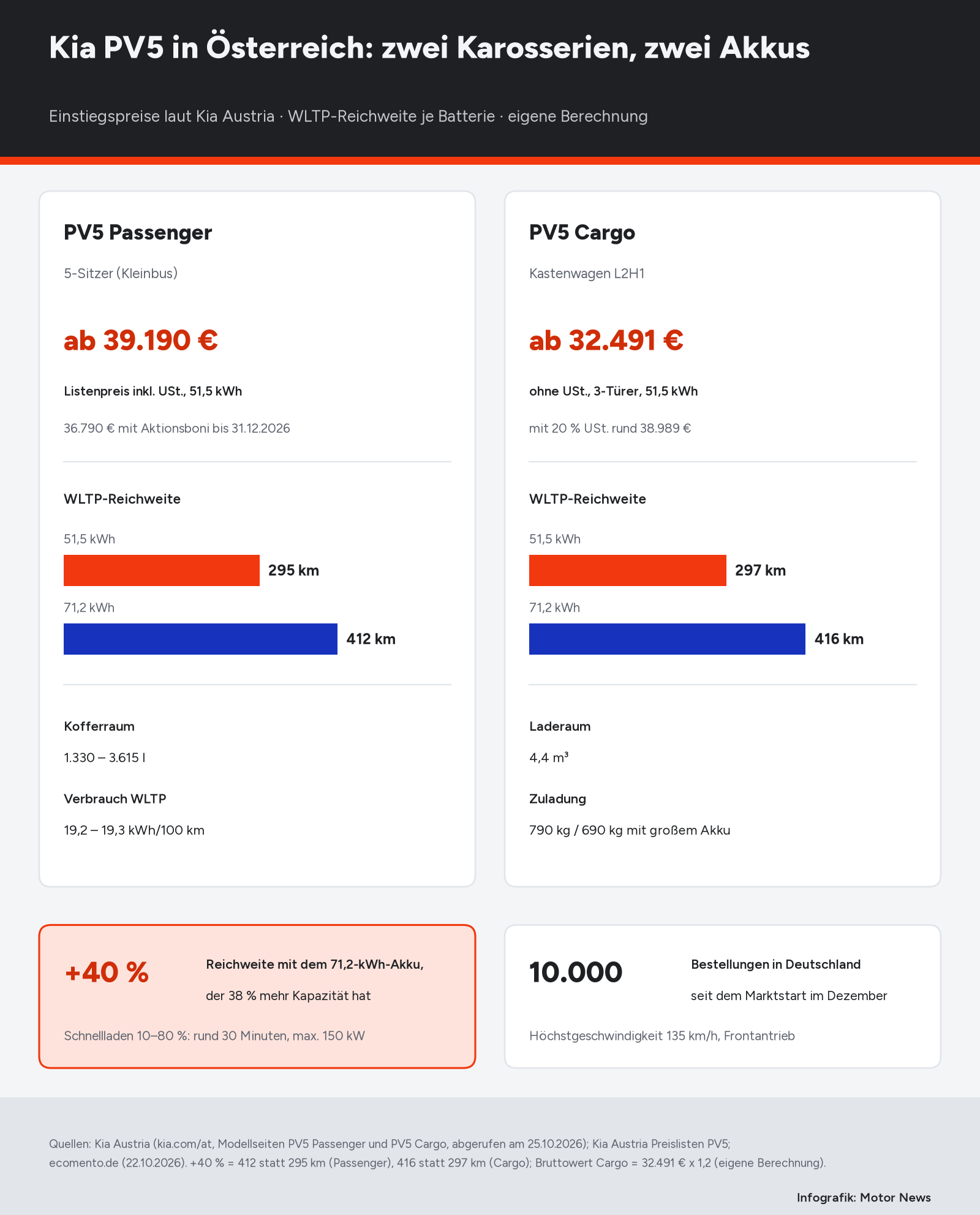 Infografik mit zwei Karten. PV5 Passenger: ab 39.190 Euro Listenpreis inklusive Umsatzsteuer, mit Aktionsboni 36.790 Euro, WLTP-Reichweite 295 km mit 51,5 kWh und 412 km mit 71,2 kWh, Kofferraum 1.330 bis 3.615 Liter. PV5 Cargo: ab 32.491 Euro ohne Umsatzsteuer, rund 38.989 Euro mit, 297 und 416 km Reichweite, 4,4 Kubikmeter Laderaum, 790 oder 690 kg Zuladung. Dazu plus 40 Prozent Reichweite mit dem großen Akku und 10.000 Bestellungen in Deutschland.