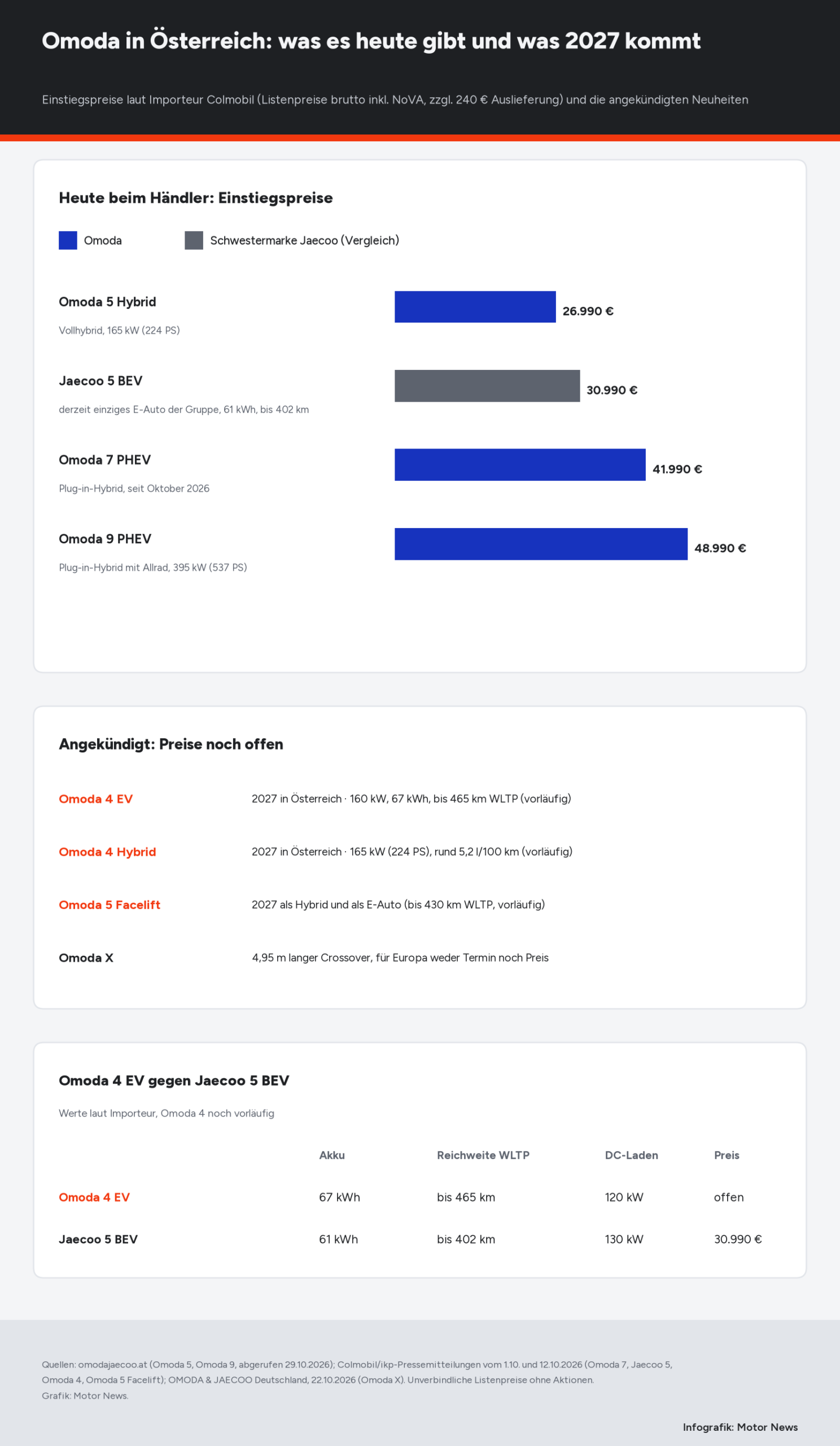Infografik Omoda in Österreich. Oben Balken mit Einstiegspreisen: Omoda 5 Hybrid 26.990 Euro, Jaecoo 5 BEV 30.990 Euro, Omoda 7 PHEV 41.990 Euro, Omoda 9 PHEV 48.990 Euro. Mitte, Preise noch offen: Omoda 4 EV 2027 mit 160 kW, 67 kWh und bis 465 km WLTP vorläufig, Omoda 4 Hybrid 2027 mit 165 kW, Omoda 5 Facelift 2027 als Hybrid und E-Auto bis 430 km, Omoda X 4,95 Meter ohne Termin und Preis für Europa. Unten Vergleich: Omoda 4 EV 67 kWh, bis 465 km, 120 kW DC, Preis offen; Jaecoo 5 BEV 61 kWh, bis 402 km, 130 kW DC, 30.990 Euro.