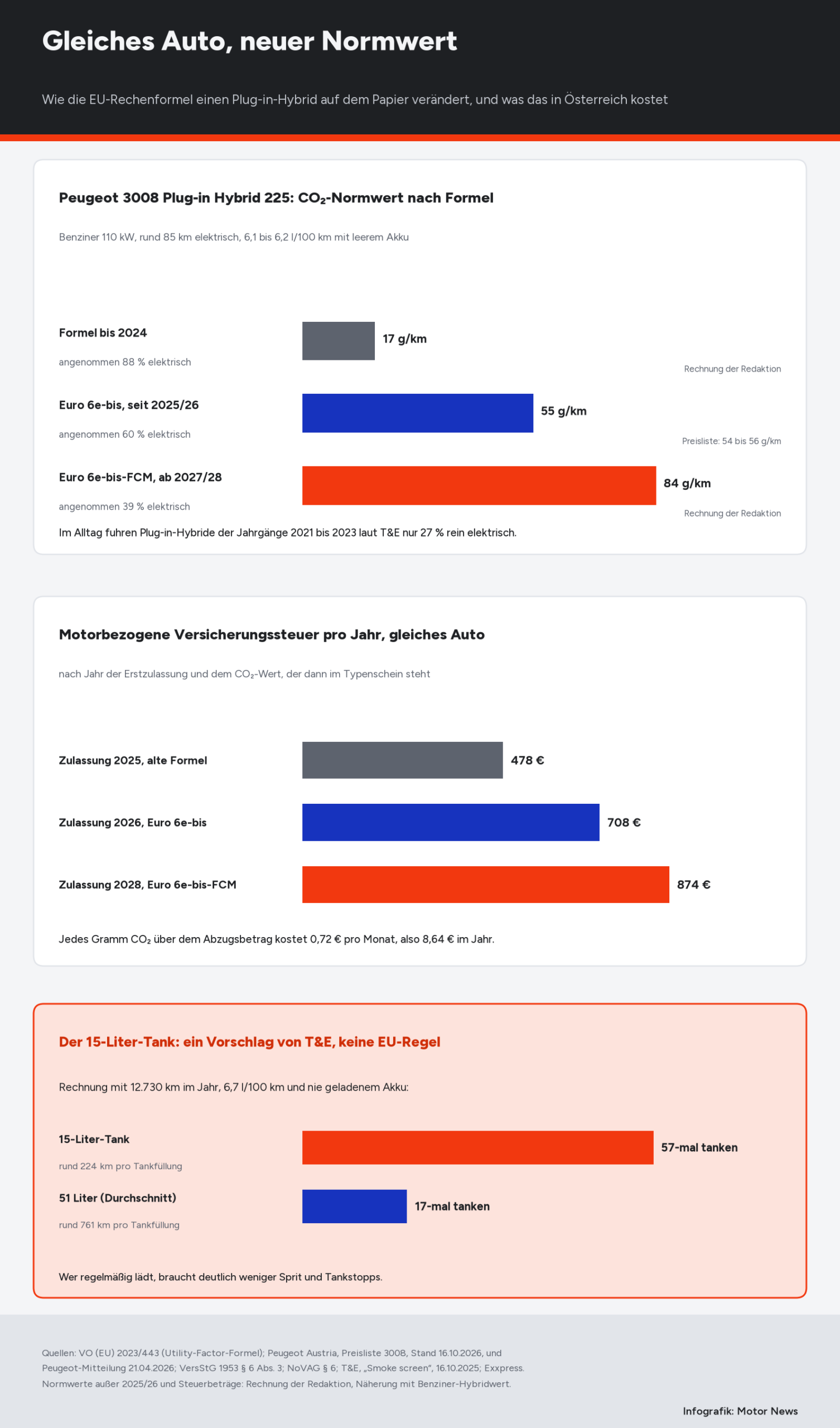 Infografik in drei Teilen. Oben Balken zum CO₂-Normwert des Peugeot 3008 Plug-in Hybrid 225: Formel bis 2024, 88 Prozent elektrisch angenommen, 17 Gramm pro Kilometer; Euro 6e-bis seit 2025/26, 60 Prozent, 55 Gramm laut Preisliste; Euro 6e-bis-FCM ab 2027/28, 39 Prozent, 84 Gramm. Hinweis: Im Alltag fuhren Plug-in-Hybride laut T&E nur 27 Prozent rein elektrisch. In der Mitte die motorbezogene Versicherungssteuer pro Jahr für dasselbe Auto: Zulassung 2025 mit alter Formel 478 Euro, Zulassung 2026 708 Euro, Zulassung 2028 874 Euro; jedes Gramm kostet 8,64 Euro im Jahr. Unten die Tankrechnung mit 12.730 Kilometern und 6,7 Litern: 15-Liter-Tank rund 224 Kilometer pro Füllung und 57-mal tanken, 51 Liter rund 761 Kilometer und 17-mal tanken.