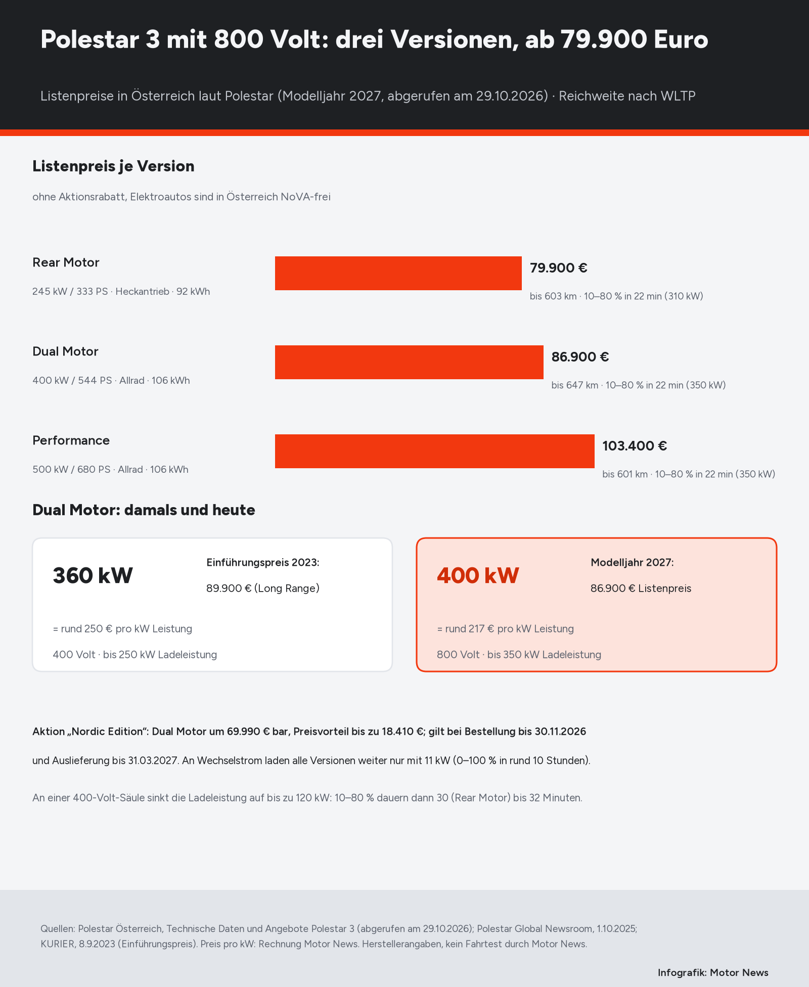 Infografik mit drei roten Balken für die Listenpreise des Polestar 3 in Österreich: Rear Motor mit 333 PS und 92 kWh ab 79.900 Euro und bis 603 Kilometer, Dual Motor mit 544 PS und 106 kWh ab 86.900 Euro und bis 647 Kilometer, Performance mit 680 PS ab 103.400 Euro und bis 601 Kilometer, jeweils 10 bis 80 Prozent in 22 Minuten. Darunter zwei Kästen: Dual Motor 2023 mit 360 kW um 89.900 Euro, rund 250 Euro pro kW, und Modelljahr 2027 mit 400 kW um 86.900 Euro, rund 217 Euro pro kW. Unten die Aktion Nordic Edition mit dem Dual Motor um 69.990 Euro.