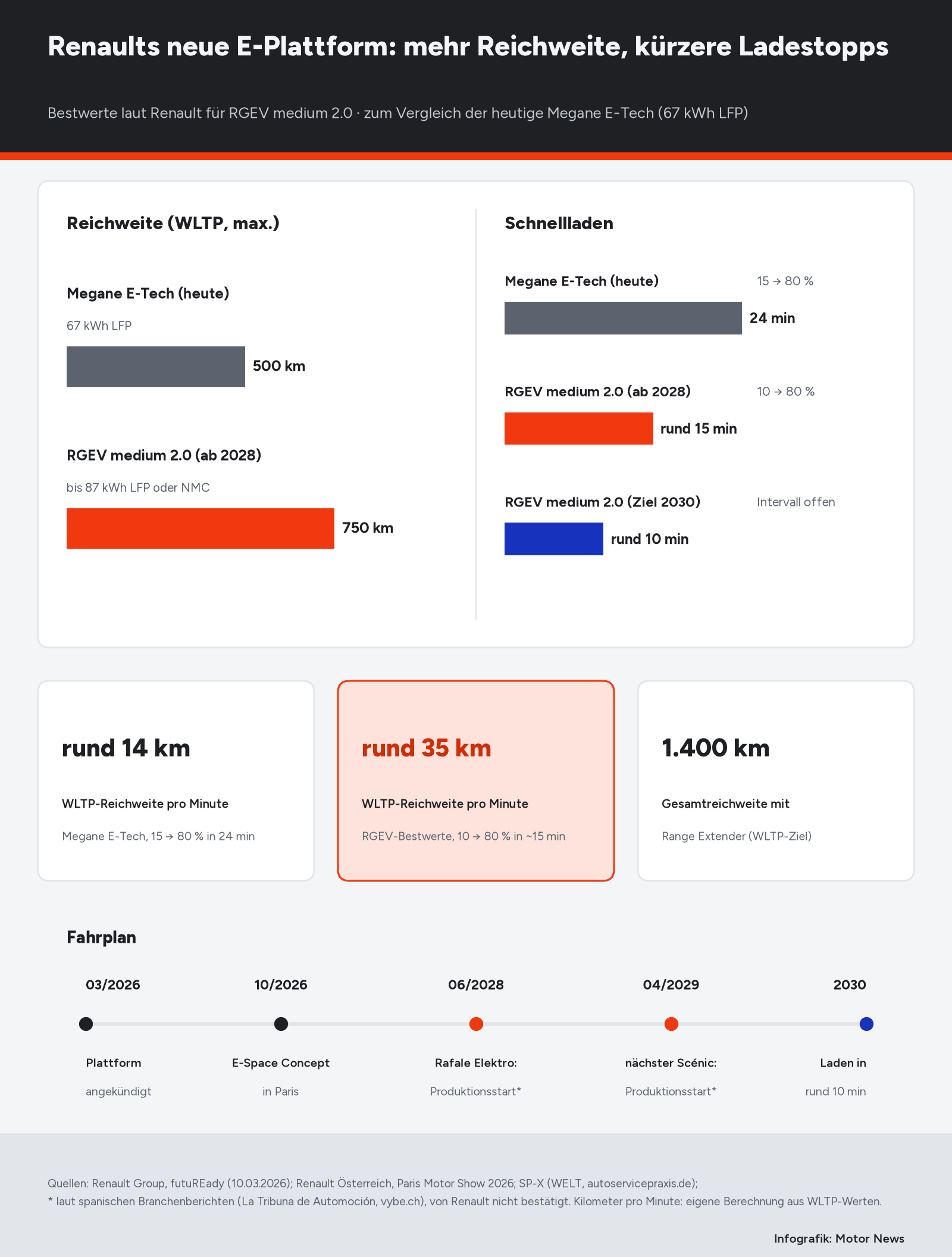 Infografik zur Renault-Plattform RGEV medium 2.0: Reichweite 750 km gegenüber 500 km beim heutigen Megane E-Tech, Ladezeit rund 15 Minuten von 10 auf 80 Prozent ab 2028 und rund 10 Minuten als Ziel 2030 gegenüber 24 Minuten von 15 auf 80 Prozent; rund 35 statt 14 Kilometer WLTP-Reichweite pro Lademinute, 1.400 km mit Range Extender, dazu ein Fahrplan von 2026 bis 2030.