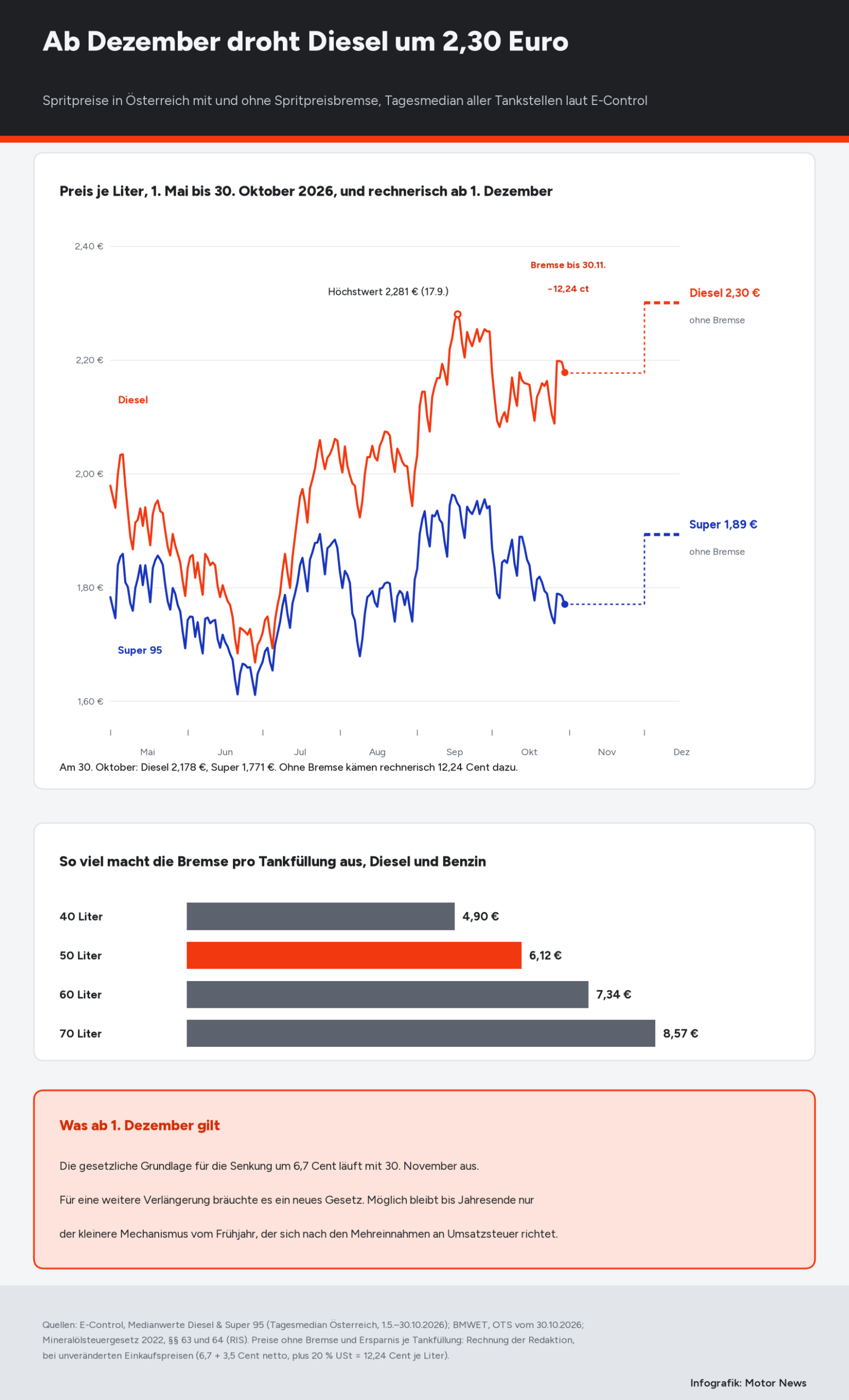 Infografik in drei Teilen. Oben zwei Linien mit dem täglichen Medianpreis in Österreich vom 1. Mai bis 30. Oktober 2026, Diesel rot, Super 95 blau, Diesel mit Höchstwert 2,281 Euro am 17. September; Oktober und November als Zeitraum der Spritpreisbremse markiert; ab 1. Dezember gestrichelte Stufen auf Diesel 2,30 Euro und Super 1,89 Euro ohne Bremse. In der Mitte Balken mit der Ersparnis je Tankfüllung: 40 Liter 4,90 Euro, 50 Liter 6,12 Euro, 60 Liter 7,34 Euro, 70 Liter 8,57 Euro. Unten ein Kasten: Die gesetzliche Grundlage für die Senkung um 6,7 Cent läuft mit 30. November aus, für eine Verlängerung bräuchte es ein neues Gesetz.