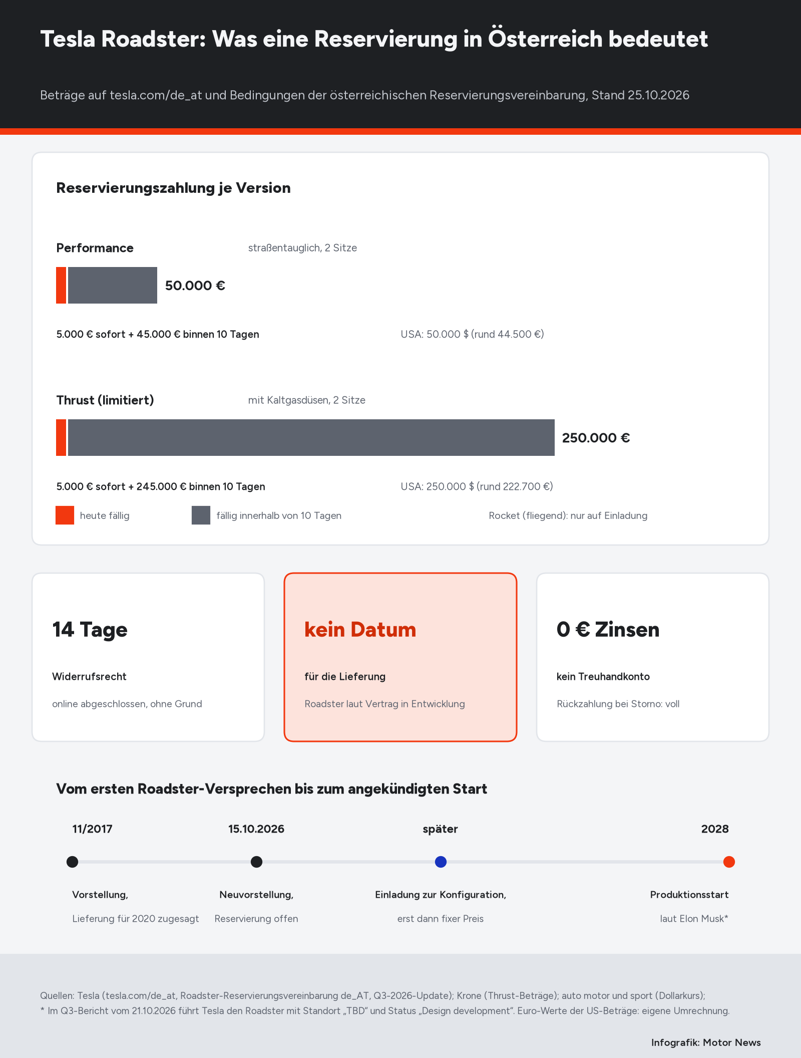 Infografik zur Reservierung des Tesla Roadster in Österreich: Performance 50.000 Euro (5.000 Euro sofort, 45.000 Euro binnen 10 Tagen), Thrust 250.000 Euro (5.000 plus 245.000 Euro), Rocket nur auf Einladung; 14 Tage Widerrufsrecht, kein Liefertermin, keine Zinsen und kein Treuhandkonto; Zeitleiste von der Vorstellung 2017 mit Lieferzusage für 2020 über die Neuvorstellung am 15.10.2026 bis zum angekündigten Produktionsstart 2028.