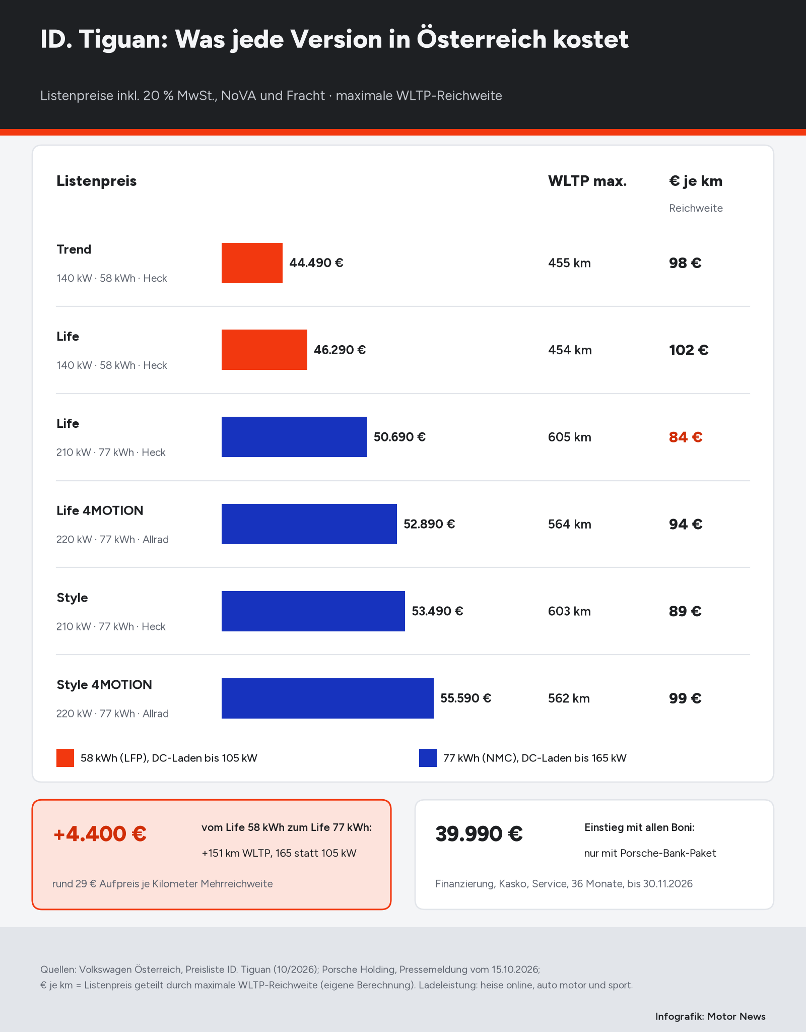 Infografik mit den sechs Versionen des VW ID. Tiguan in Österreich: Listenpreise von 44.490 bis 55.590 Euro als Balken, maximale WLTP-Reichweite von 454 bis 605 km und Preis je Kilometer Reichweite von 84 bis 102 Euro; dazu der Aufpreis von 4.400 Euro für den großen Akku und der Bonuspreis von 39.990 Euro.