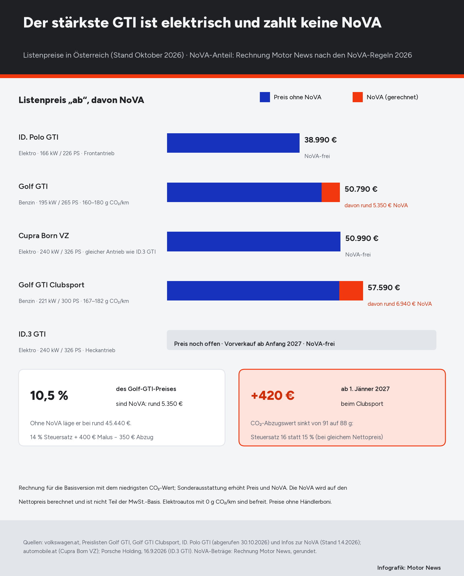 Infografik mit Balken der Listenpreise in Österreich: ID. Polo GTI 38.990 Euro NoVA-frei, Golf GTI 50.790 Euro davon rund 5.350 Euro NoVA, Cupra Born VZ 50.990 Euro NoVA-frei, Golf GTI Clubsport 57.590 Euro davon rund 6.940 Euro NoVA, ID.3 GTI Preis noch offen. Darunter zwei Kästen: 10,5 Prozent des Golf-GTI-Preises sind NoVA, und ab Jänner 2027 rund 420 Euro mehr NoVA beim Clubsport.