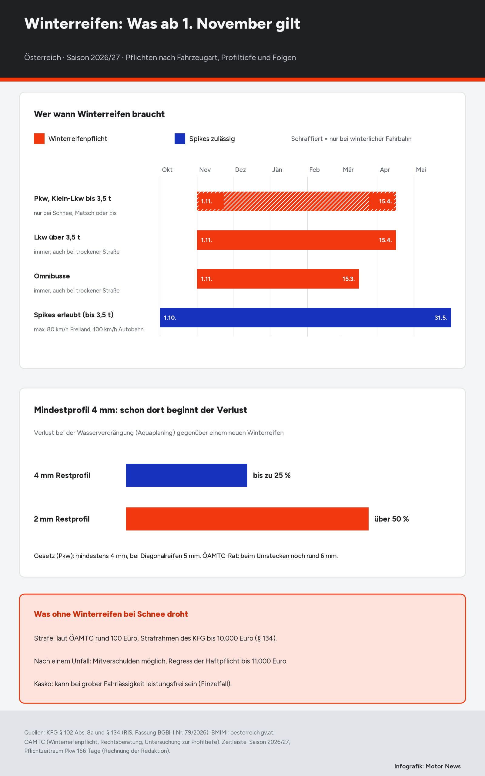 Infografik in drei Teilen. Oben eine Zeitleiste von Oktober bis Mai: Pkw und Klein-Lkw bis 3,5 Tonnen brauchen vom 1. November bis 15. April Winterreifen, aber nur bei Schnee, Matsch oder Eis; Lkw über 3,5 Tonnen im selben Zeitraum immer; Omnibusse vom 1. November bis 15. März immer; Spikes sind vom 1. Oktober bis 31. Mai erlaubt. In der Mitte zwei Balken: Bei 4 Millimetern Restprofil verliert ein Winterreifen bis zu 25 Prozent seiner Wasserverdrängung, bei 2 Millimetern über 50 Prozent. Unten die Folgen: rund 100 Euro Strafe, Strafrahmen bis 10.000 Euro, nach einem Unfall Mitverschulden und Regress der Haftpflicht bis 11.000 Euro.